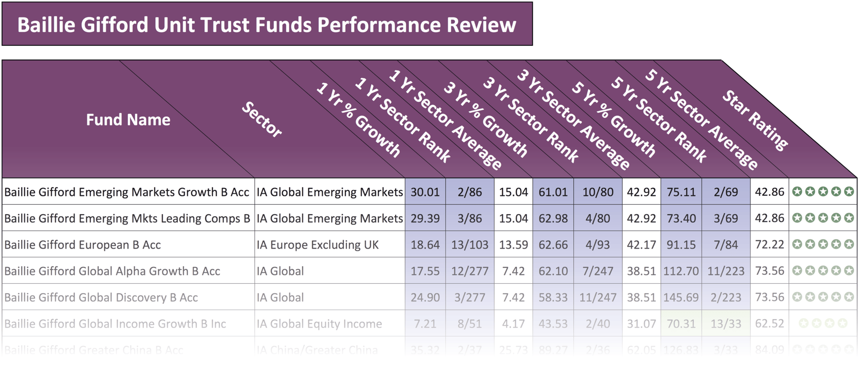 Baillie Gifford Review